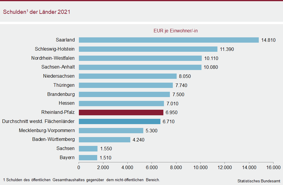 Balkendiagramm: Schulden der Länder 2021