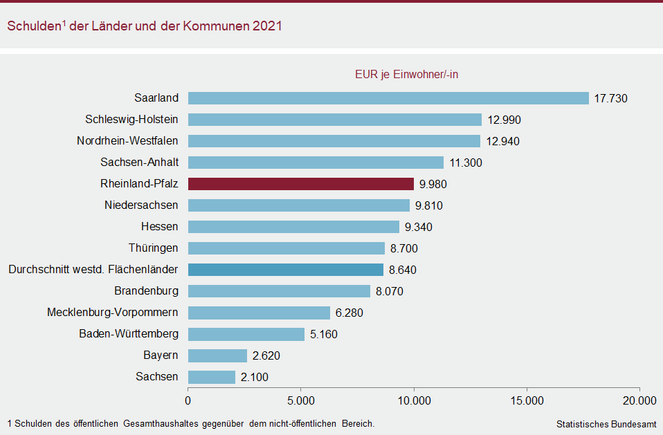 Balkendiagramm: Schulden der Länder und der Kommunen 2021