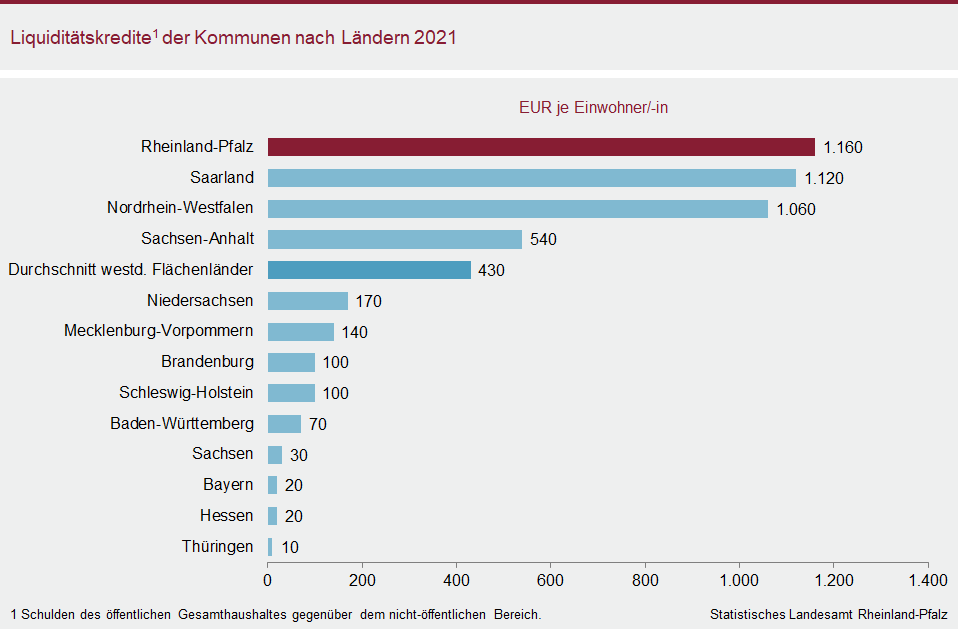 Balkendiagramm: Liquiditätskredite der Kommunen nach Ländern 2021