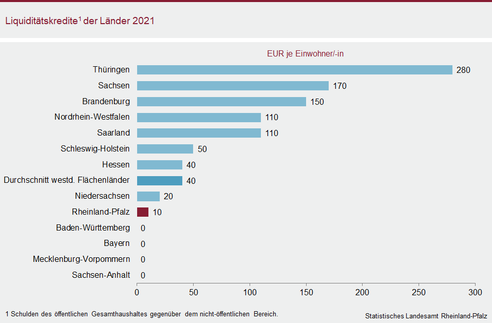 Balkendiagramm: Liquiditätskredite der Länder 2021