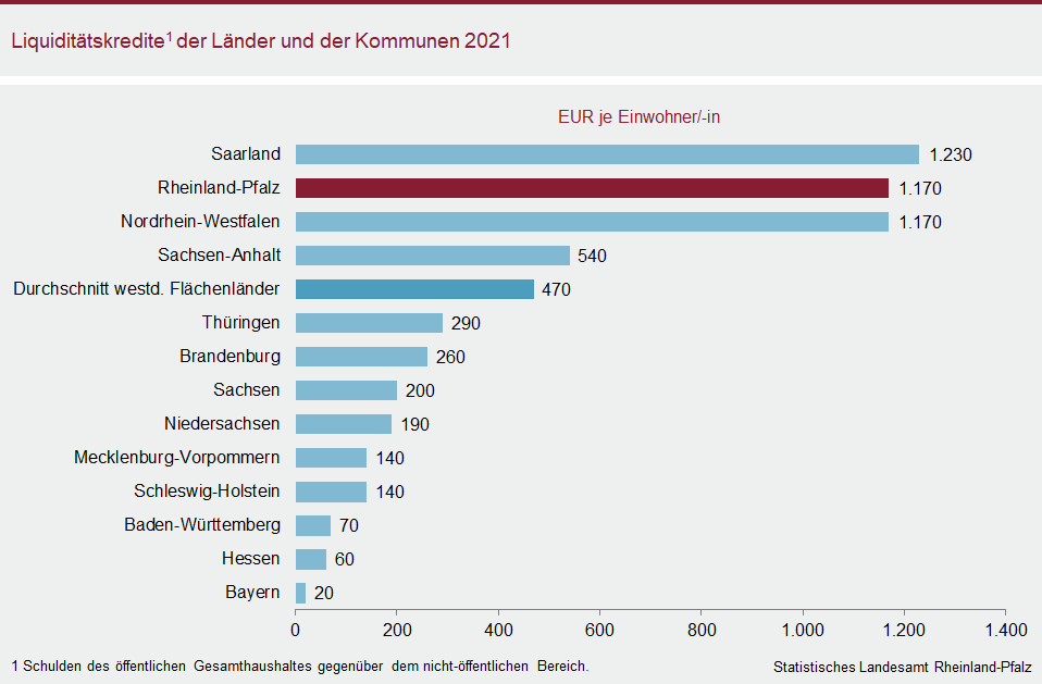 Balkendiagramm: Liquiditätskredite der Länder und der Kommunen 2021
