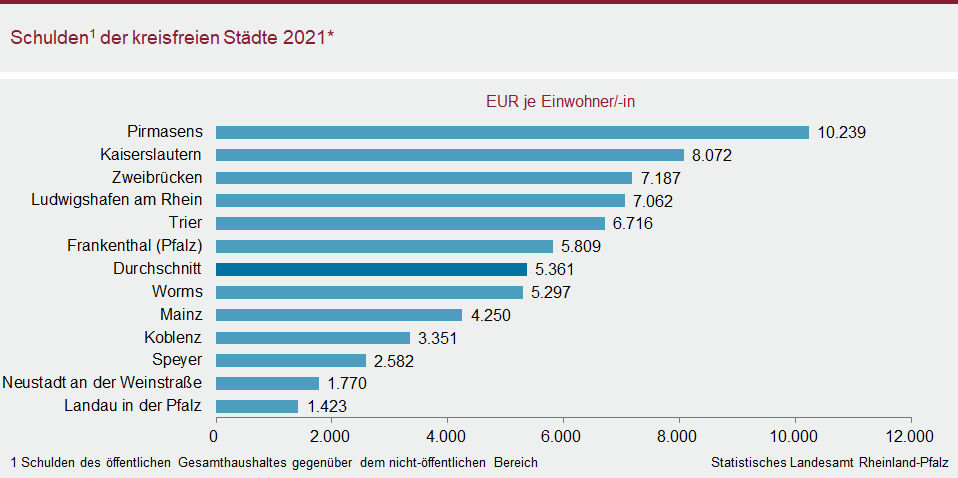 Balkendiagramm: Schulden der kreisfreien Städte 2021