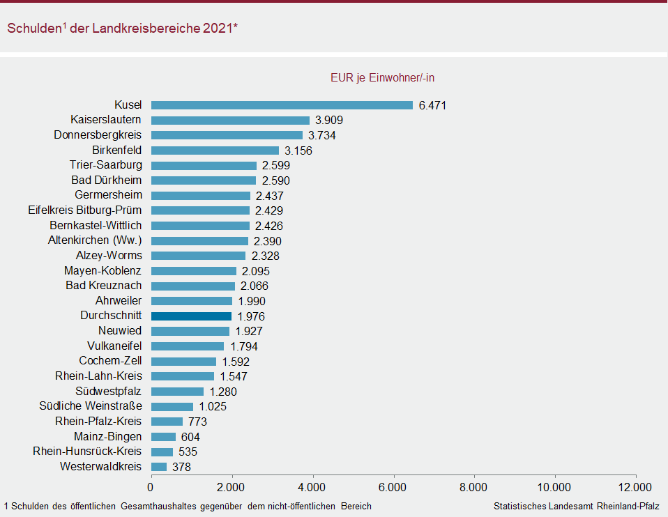 Balkendiagramm: Schulden der Landkreisbereiche 2021