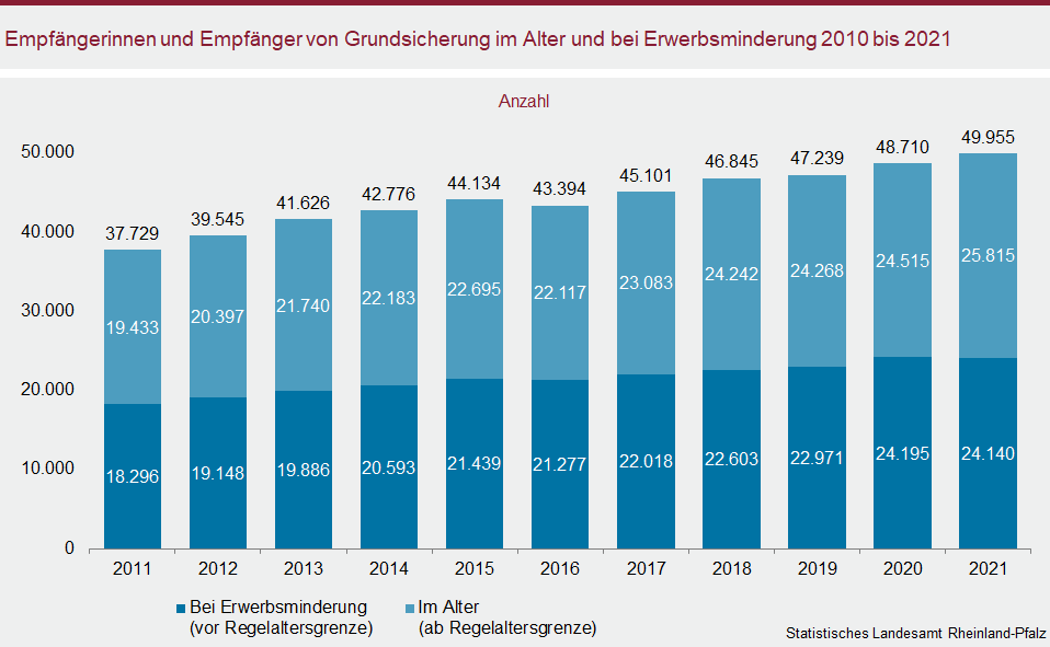 Säulendiagramm: Empfängerinnen und Empfänger von Grundsicherung im Alter und bei Erwerbsminderung 2010 bis 2021