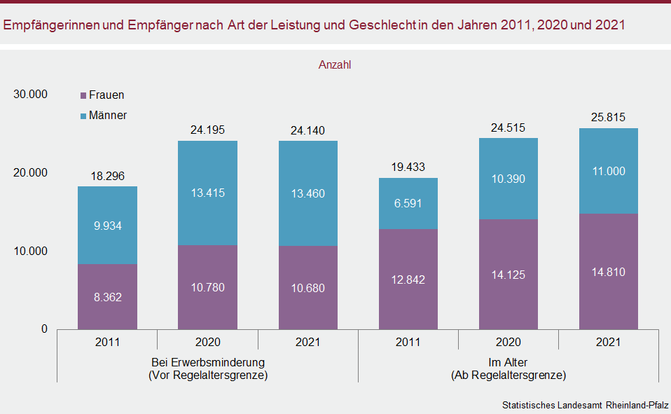 Säulendiagramm: Empfängerinnen und Empfänger nach Art der Leistung und Geschlecht in den Jahren 2011, 2020 und 2021