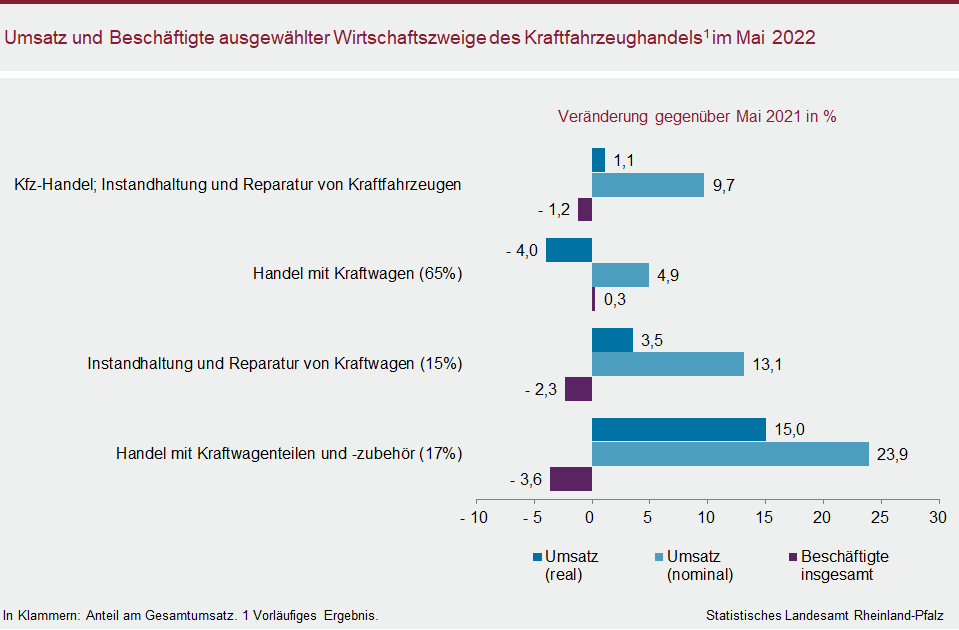Balkendiagramm: Umsatz und Beschäftigte ausgewählter Wirtschaftszweige des Kraftfahrzeughandels im Mai 2022
