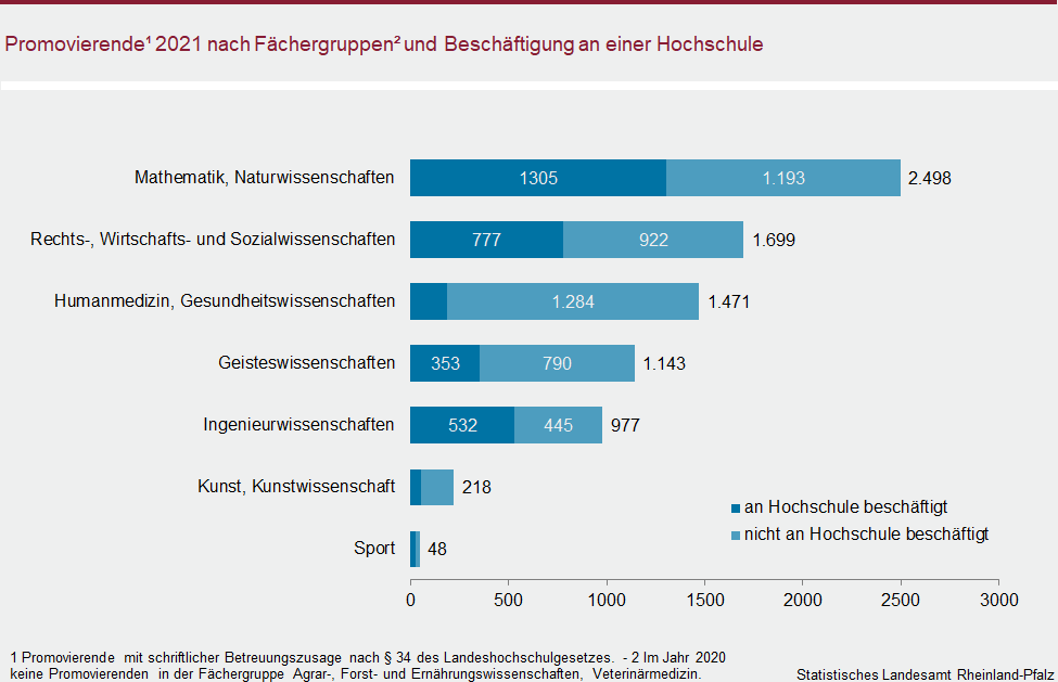 Balkendiagramm: Promovierende 2021 nach Fächergruppen und Beschäftigung an einer Hochschule