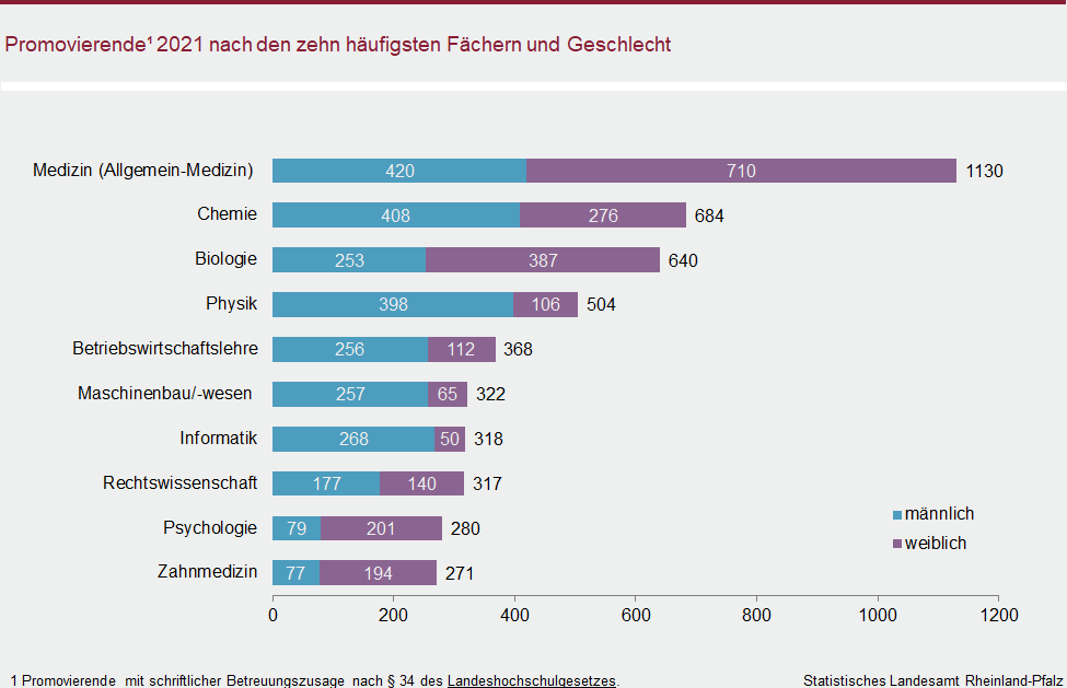 Balkendiagramm: Promovierende 2021 nach den zehn häufigsten Fächern und Geschlecht