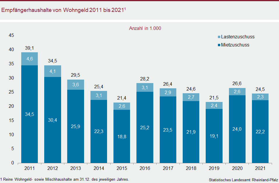Säulendiagramm: Empfängerhaushalte von Wohngeld 2011 bis 2021