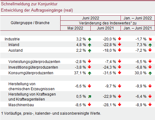 Tabelle: Schnellmeldung zur Konjunktur – Entwicklung der Auftragseingänge (real)