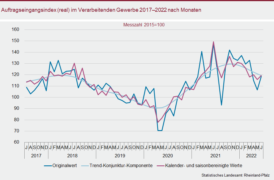 Liniendiagramm: Auftragseingangsindex (real) im Verarbeitenden Gewerbe 2017 bis 2022 nach Monaten