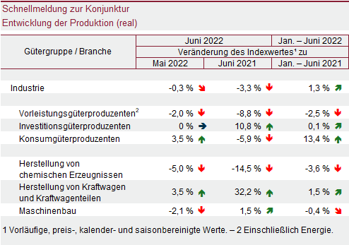 Tabelle: Schnellmeldung zur Konnjunktur – Entwicklung der Produktion (real)