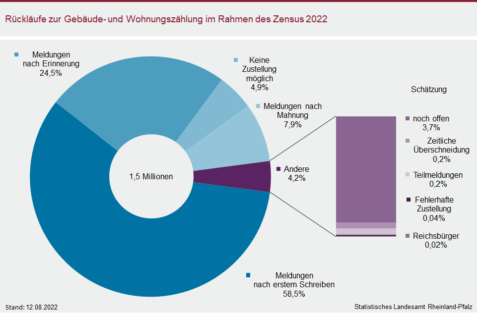Kreisdiagramm: Rückläufe zur Gebäude- und Wohnungszählung im Rahmen des Zensus 2022