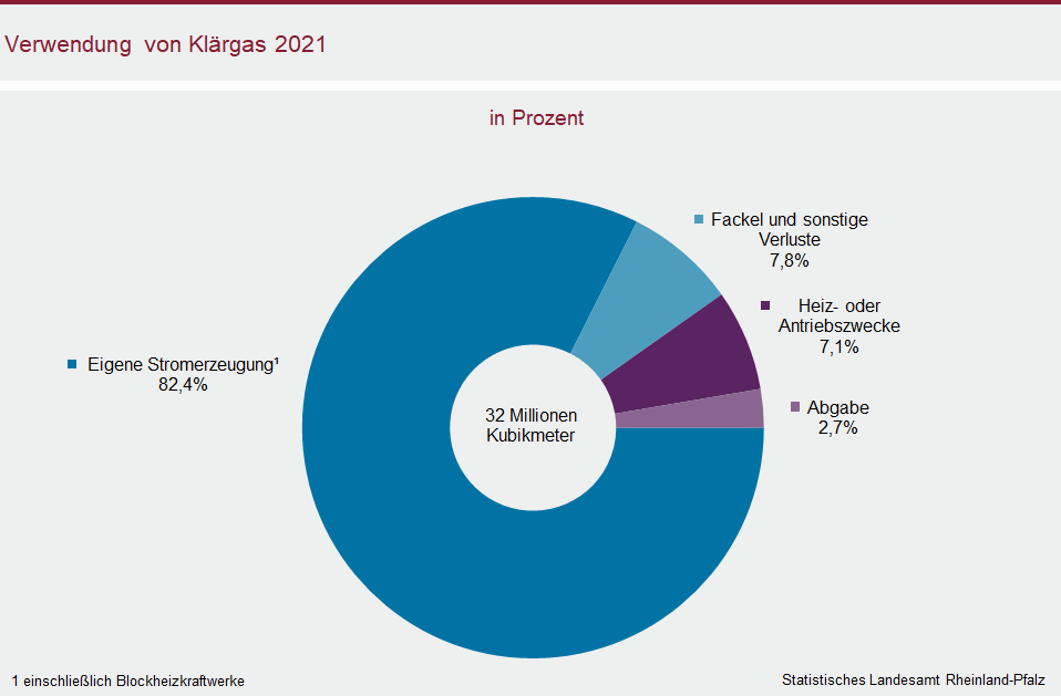 Ringdiagramm: Verwendung von Klärgas 2021