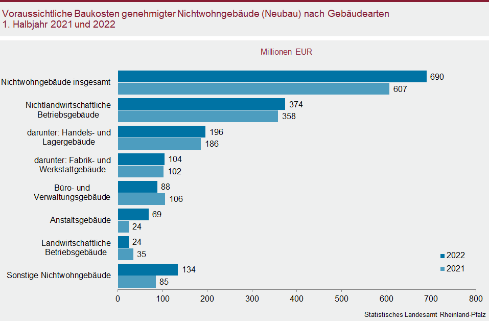 Balkendiagramm: Voraussichtliche Baukosten genehmigter Nichtwohngebäude (Neubau) nach Gebäudearten im ersten Halbjahr 2021 und 2022