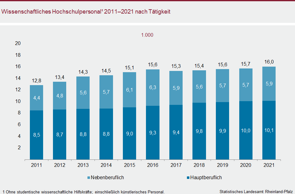 Säulendiagramm: Wissenschaftliches Hochschulpersonal 2011 bis 2021 nach Tätigkeit
