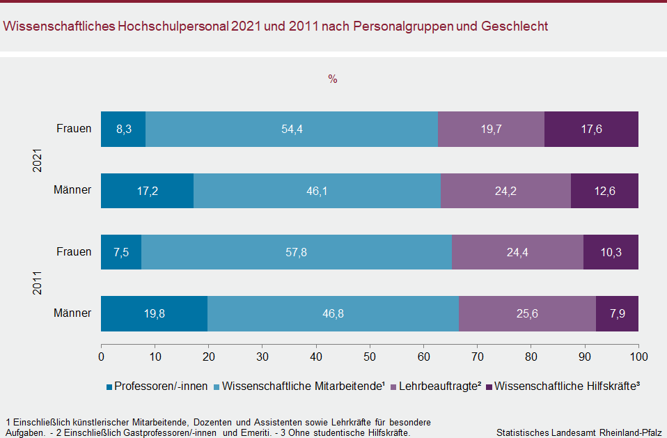 Balkendiagramm: Wissenschaftliches Hochschulpersonal 2021 und 2011 nach Personalgruppen und Geschlecht