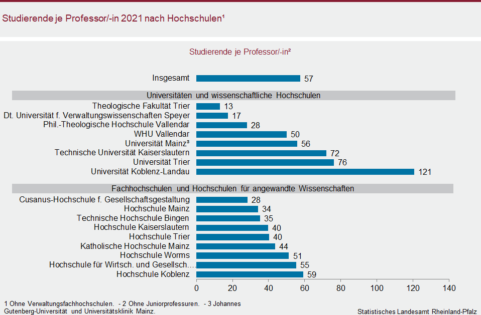 Balkendiagramm: Studierende je Professorin bzw. Professor 2021 nach Hochschulen