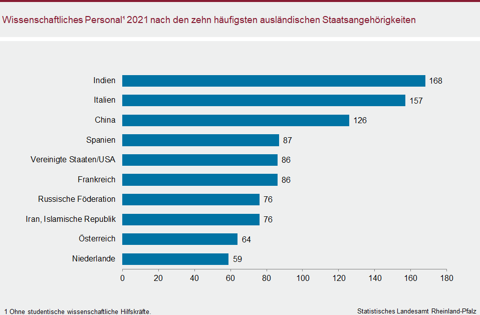 Balkendiagramm: Wissenschaftliches Personal 2021 nach den zehn häufigsten ausländischen Staatsangehörigkeiten
