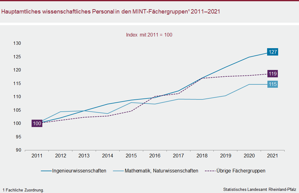 Liniendiagramm: Hauptamtliches wissenschaftliches Personal in den MINT-Fächergruppen 2011 bis 2021
