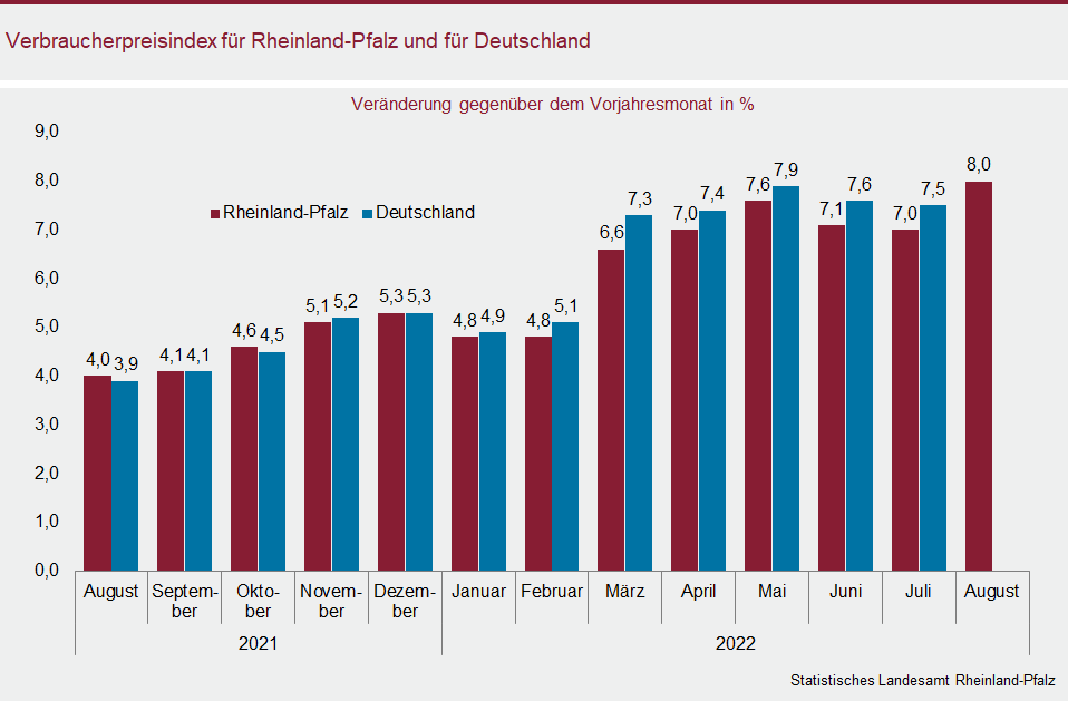 Säulendiagramm: Verbraucherpreisindex für Rheinland-Pfalz und für Deutschland