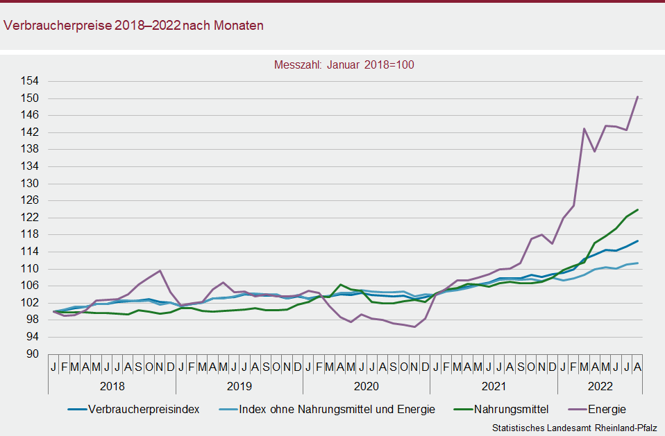 Liniendiagramm: Verbraucherpreise 2018 bis 2022 nach Monaten