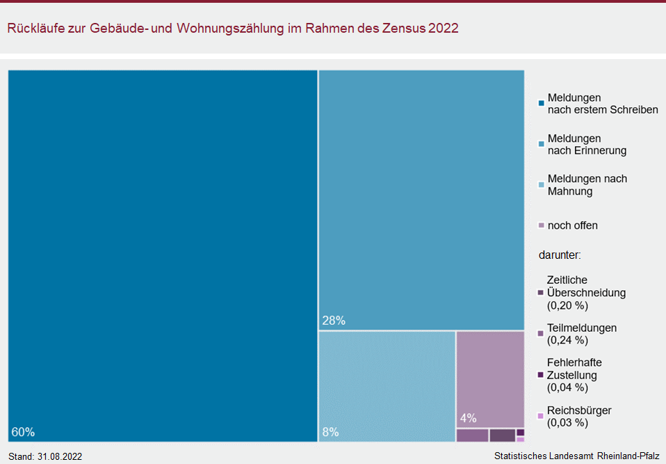 Treemap: Rückläufe zur Gebäude- und Wohnungszählung im Rahmen des Zensus 2022
