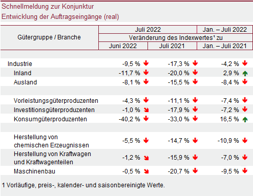 Tabelle: Schnellmeldung zur Konjunktur – Entwicklung der Auftragseingänge (real)