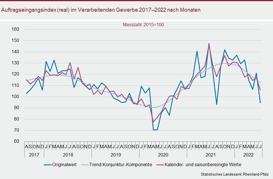 Liniendiagramm: Auftragseingangsindex (real) im Verarbeitenden Gewerbe 2017 bis 2022 nach Monaten