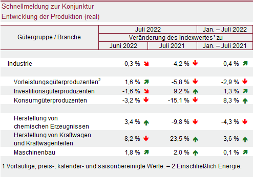 Tabelle: Schnellmeldung zur Konjunktur – Entwicklung der Produktion (real)
