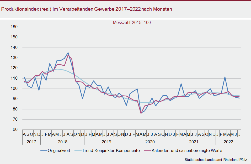 Liniendiagramm: Produktionsindex (real) im Verarbeitenden Gewerbe 2017 bis 2022 nach Monaten