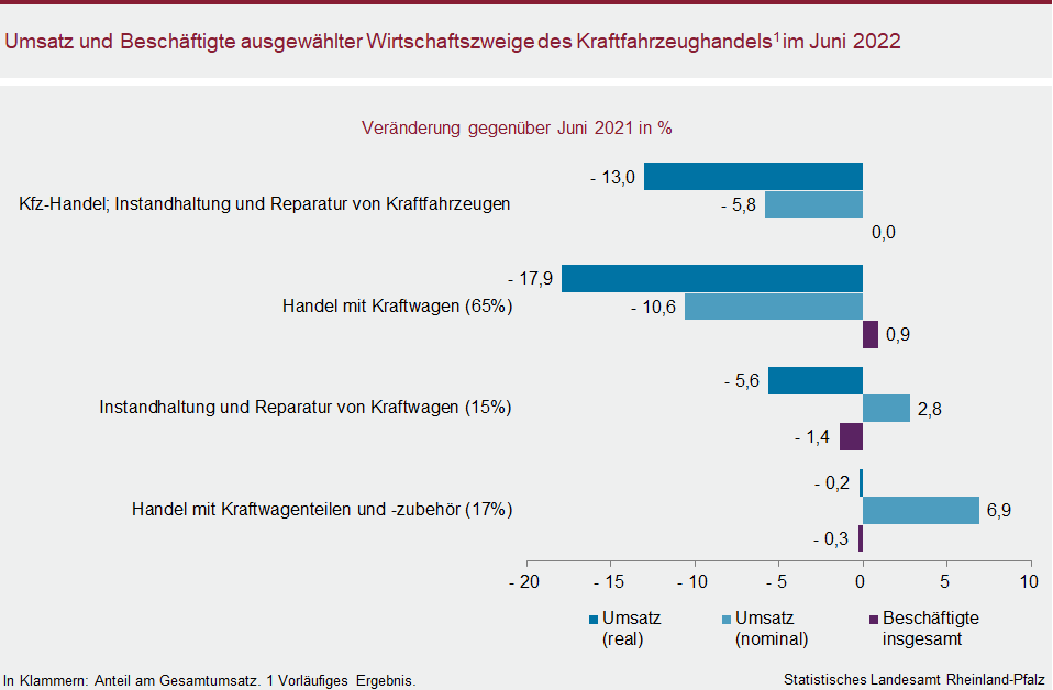 Balkendiagramm: Umsatz und Beschäftigte ausgewählter Wirtschaftszweige des Kraftfahrzeughandels im Juni 2022