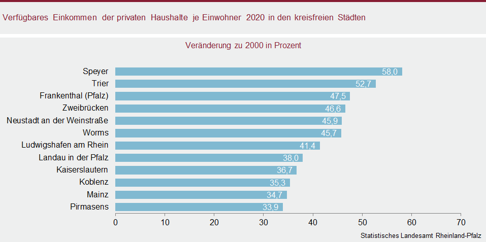 Balkendiagramm: Verfügbares Einkommen der privaten Haushalte je Einwohner 2020 in den kreisfreien Städten