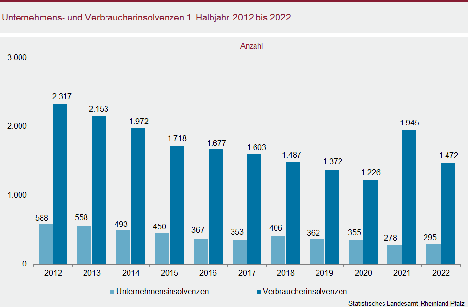Säulendiagramm: Unternehmens- und Verbraucherinsolvenzen im ersten Halbjahr 2012 bis 2022