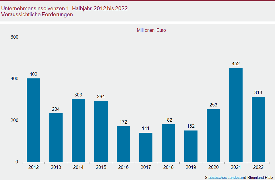 Säulendiagramm: Unternehmensinsolvenzen im ersten Halbjahr 2012 bis 2022 – Voraussichtliche Forderungen