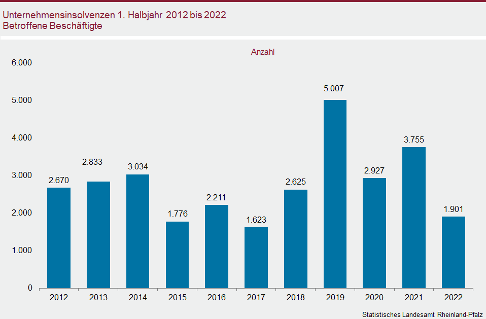 Säulendiagramm: Unternehmensinsolvenzen im ersten Halbjahr 2012 bis 2022 – Betroffene Beschäftigte