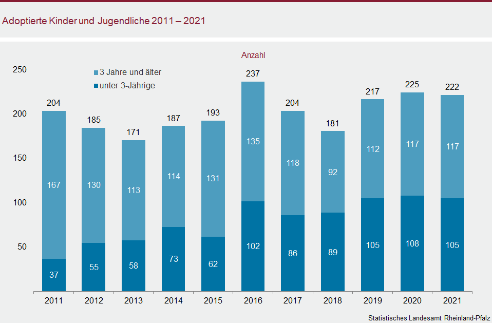 Säulendiagramm: Adoptierte Kinder und Jugendliche 2011 bis 2021