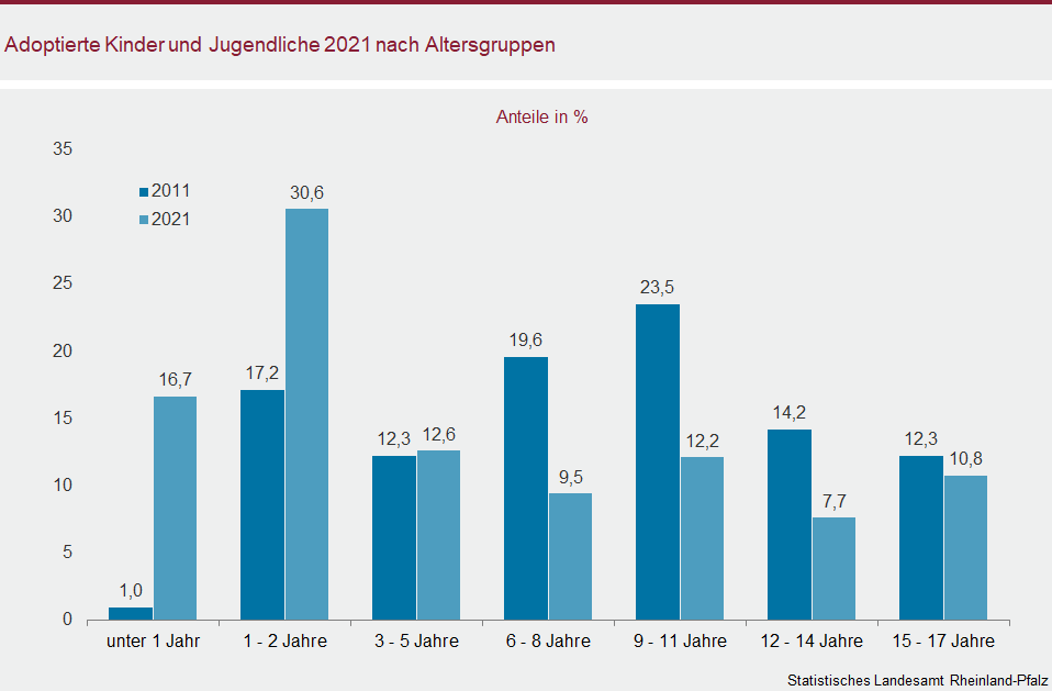 Säulendiagramm: Adoptierte Kinder und Jugendliche 2021 nach Altersgruppen