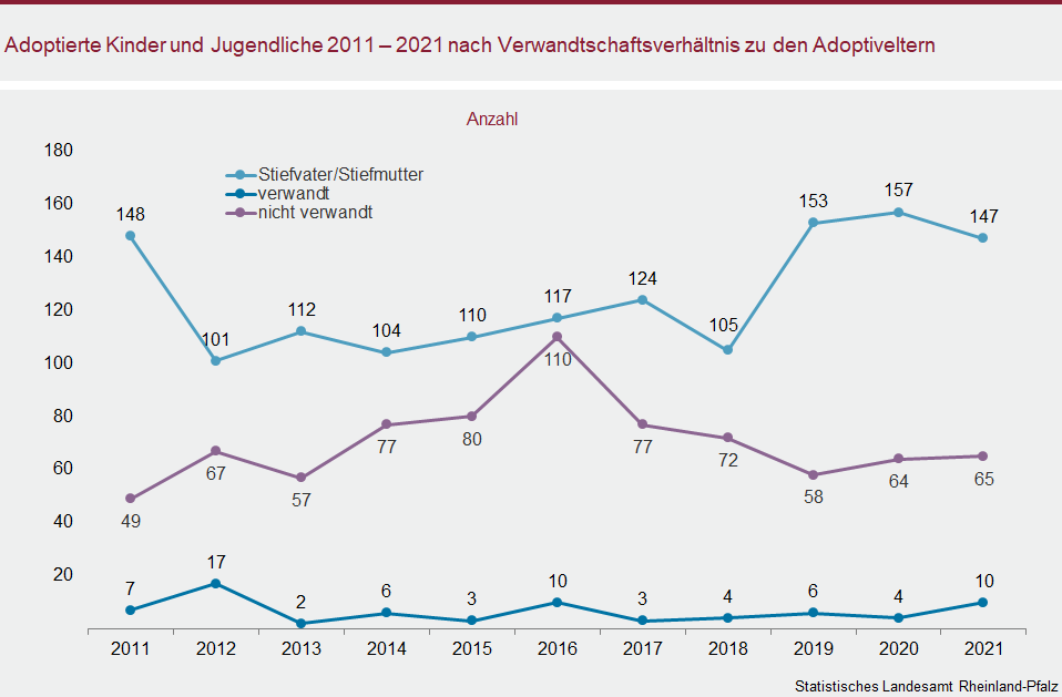Liniendiagramm: Adoptierte Kinder und Jugendliche 2011 bis 2021 nach Verwandtschaftsverhältnis zu den Adoptiveltern