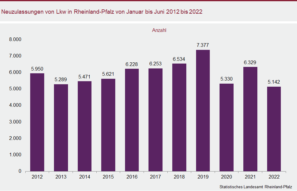 Säulendiagramm: Neuzulassungen von Lkw in Rheinland-Pfalz von Januar bis Juni 2012 bis 2022