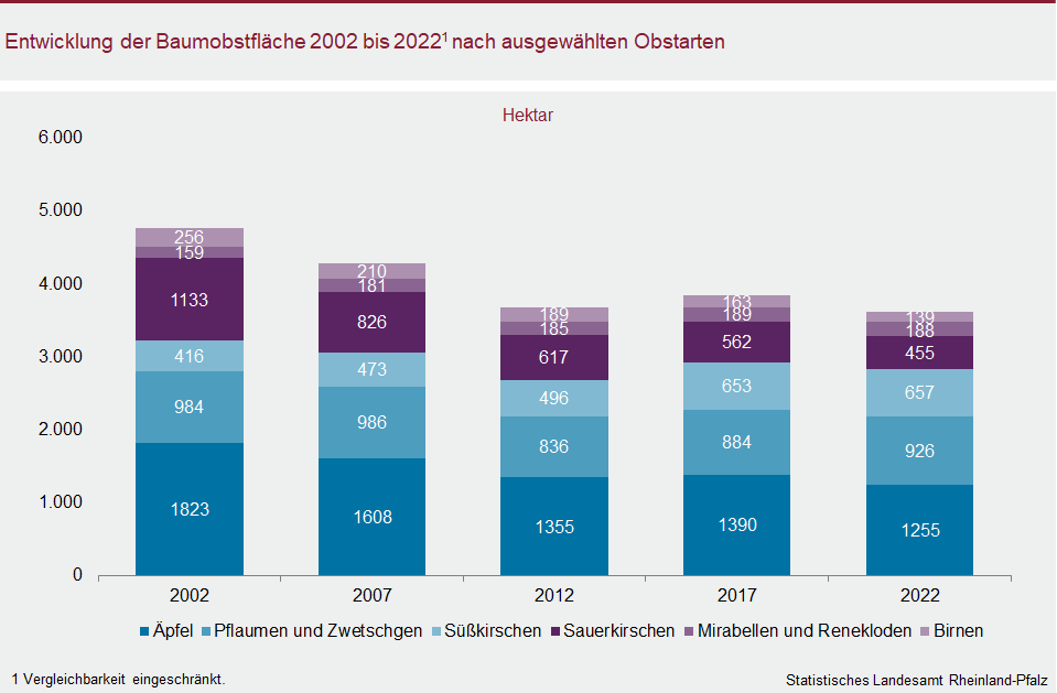 Säulendiagramm: Entwicklung der Baumobstfläche 2002 bis 2022 nach ausgewählten Obstarten 