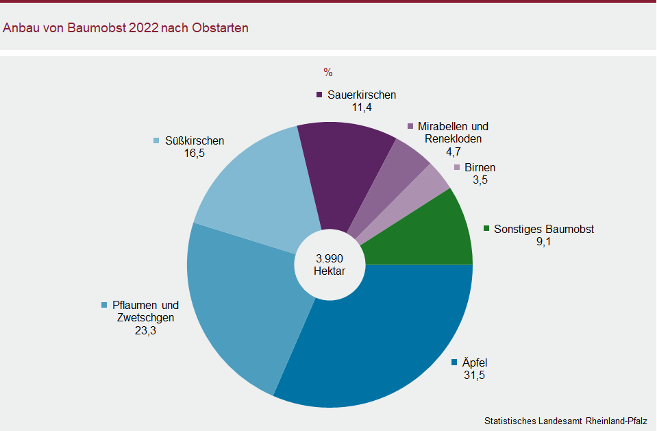 Ringdiagramm: Anbau von Baumobst 2022 nach Obstarten