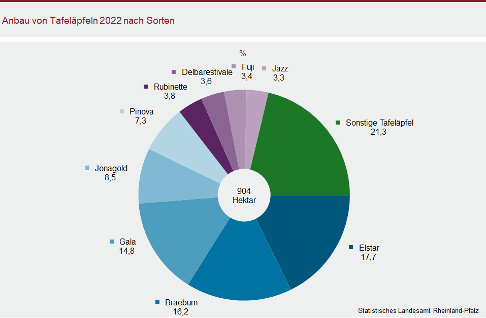 Ringdiagramm: Anbau von Tafeläpfeln 2022 nach Sorten