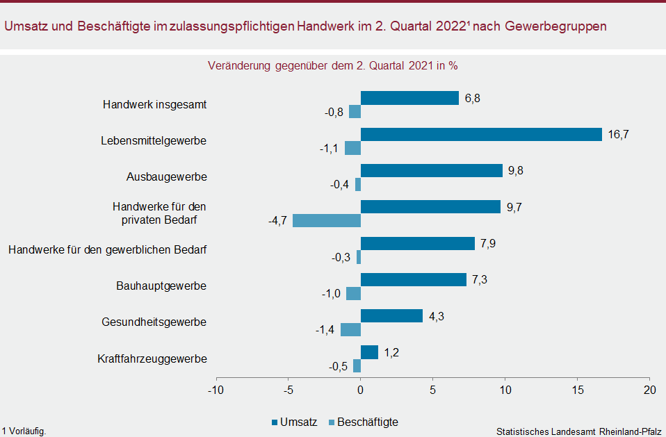 Balkendiagramm: Umsatz und Beschäftigte im zulassungspflichtigen Handwerk im zweiten Quartal 2022 nach Gewerbegruppen