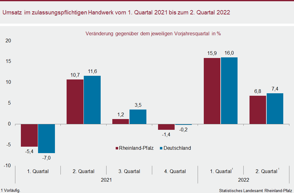 Säulendiagramm: Umsatz im zulassungspflichtigen Handwerk vom ersten Quartal 2021 bis zum zweiten Quartal 2022