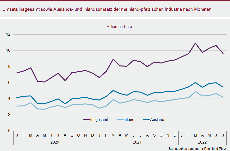 Liniendiagramm: Umsatz insgesamt sowie Auslands- und Inlandsumsatz der rheinland-pfälzischen Industrie nach Monaten
