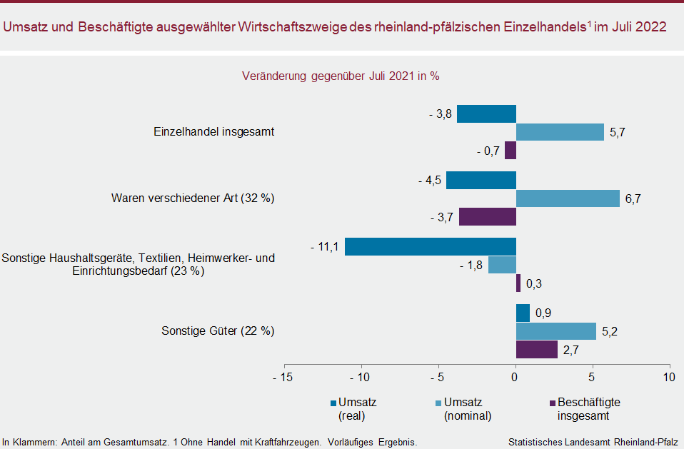 Balkendiagramm: Umsatz und Beschäftigte ausgewählter Wirtschaftszweige des rheinland-pfälzischen Einzelhandels im Juli 2022