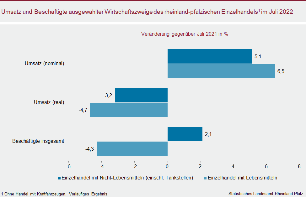 Balkendiagramm: Umsatz und Beschäftigte ausgewählter Wirtschaftszweige des rheinland-pfälzischen Einzelhandels im Juli 2022