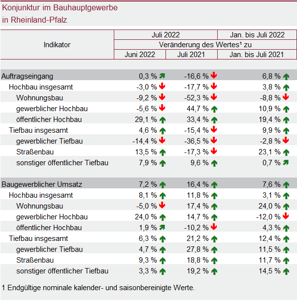 Tabelle: Konjunktur im Bauhauptgewerbe in Rheinland-Pfalz
