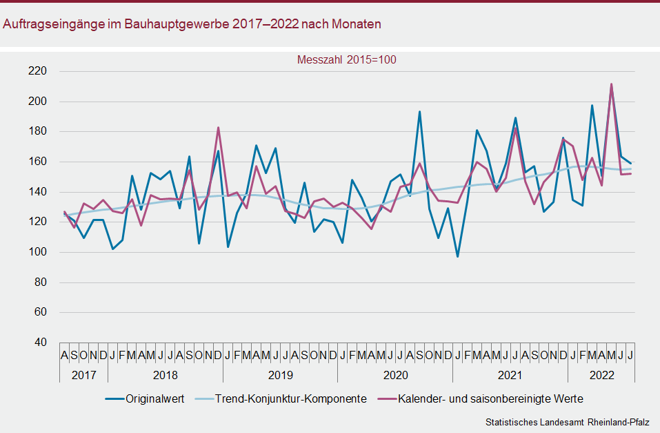 Liniendiagramm: Auftragseingänge im Bauhauptgewerbe 2017 bis 2022 nach Monaten